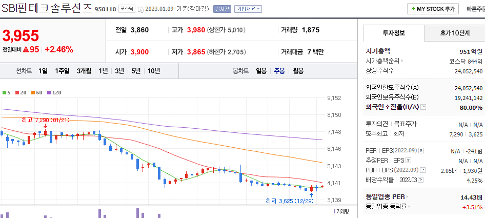 SBI핀테크솔루션즈 차트