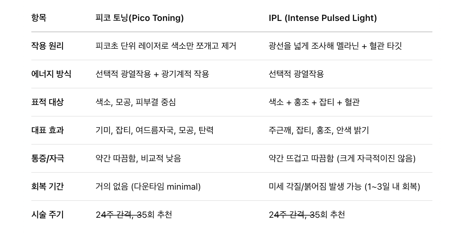 피코 토닝 &amp; IPL 시술 개요