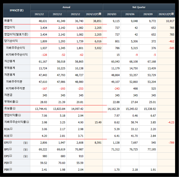 키움증권 제공 아모레퍼시픽 재무제표