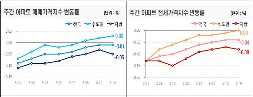 주간 아파트 매매,전세가격 변동률-이미지