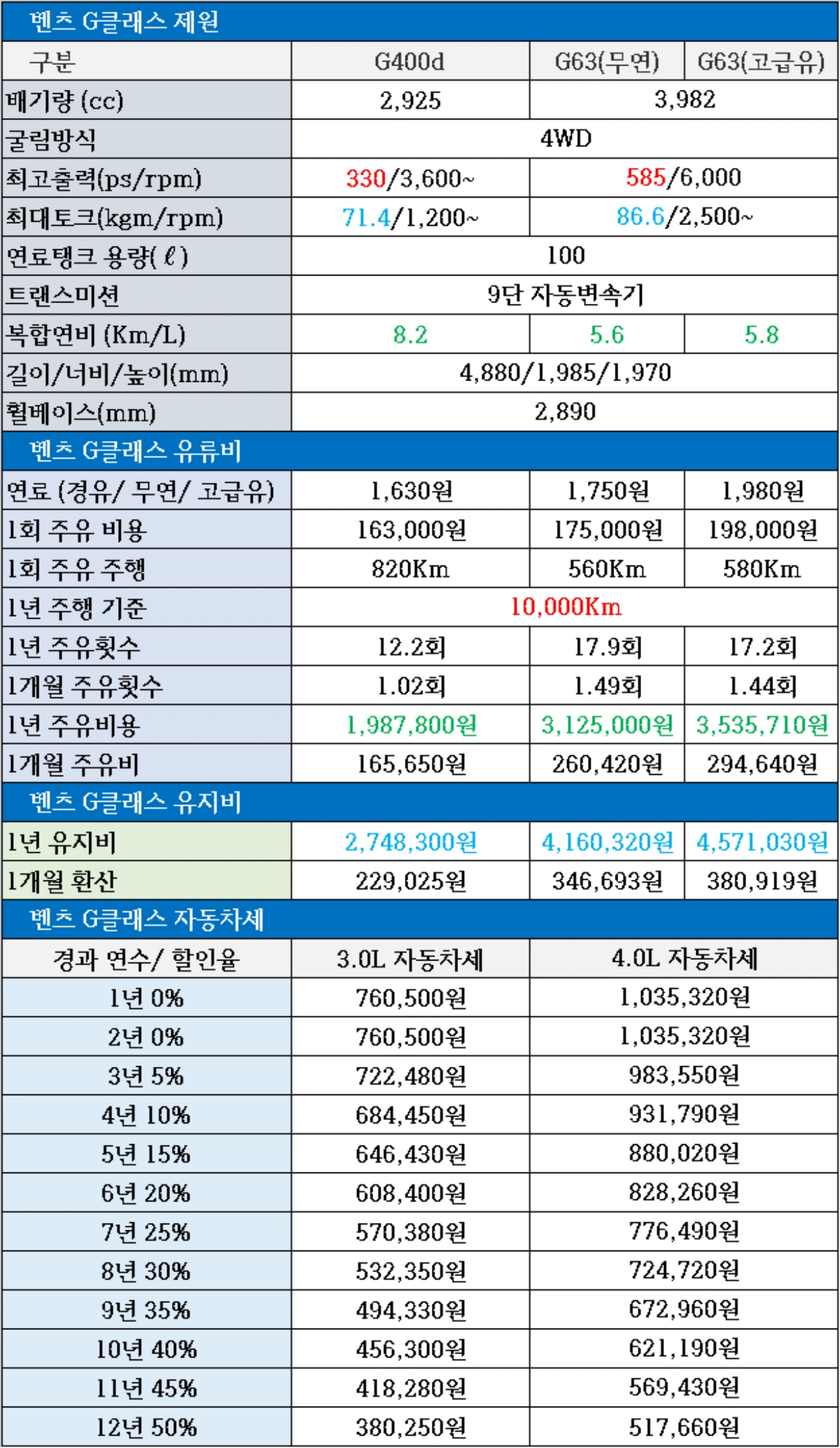 벤츠 G400d, 벤츠 G63 AMG, 연비, 자동차세, 연료탱크 용량, 유지비