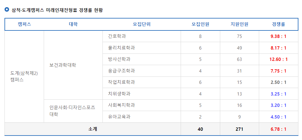 2024학년도 강원대학교 수시 전형 삼척 도계캠퍼스 미래인재전형Ⅱ 경쟁률 현황