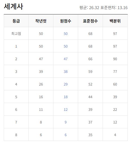 2023년 10월 모의고사 등급컷