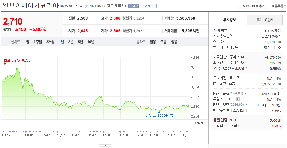 엔브이에이치코리아_주가