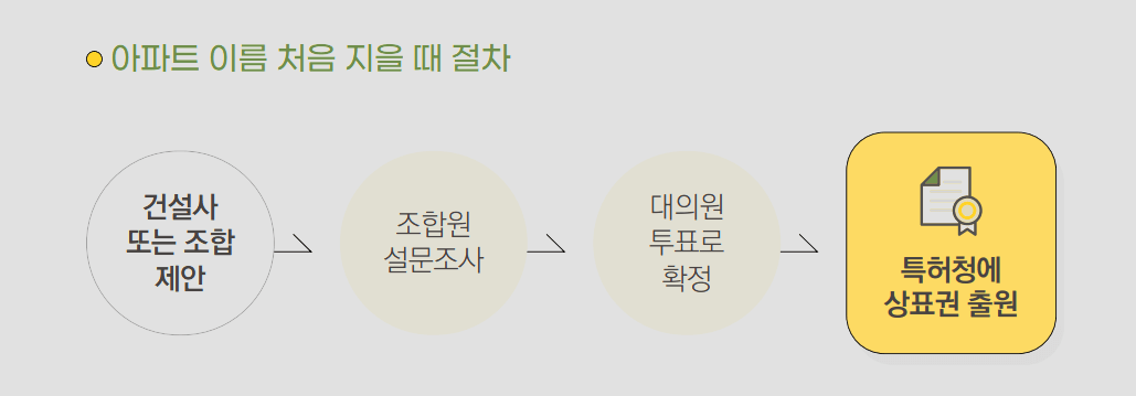 아파트 이름 처음 지을때 절차(자료:서울시)