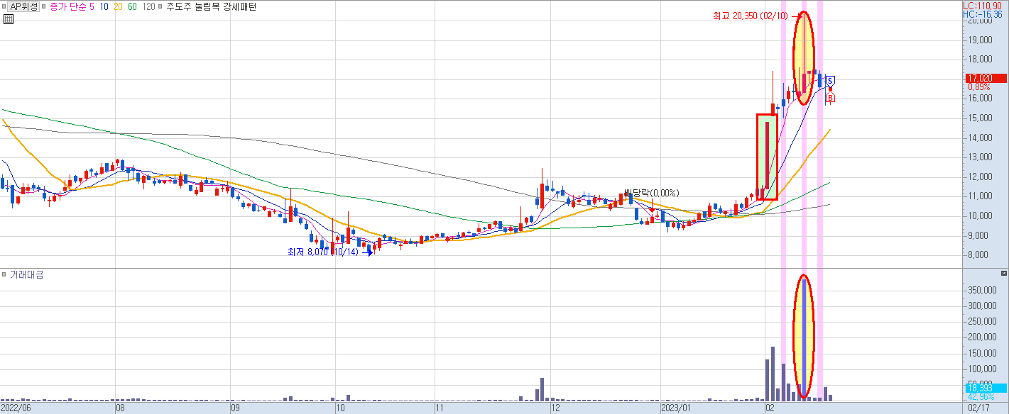AP위성 일봉 차트