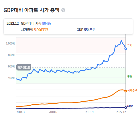 GDP 대비 아파트 시가총액