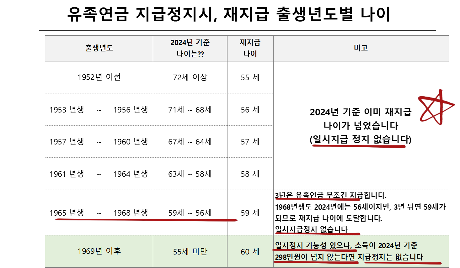 유족연금 지급정지시, 재지급 출생년도별 나이