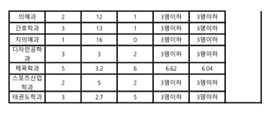 조선대 종합 농어촌전형 수시등급