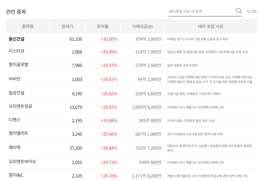 이재명 관련주, 지금 주목해야 할 테마주 top10