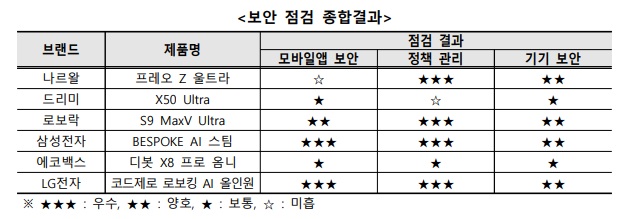 보안 점검 종합결과
