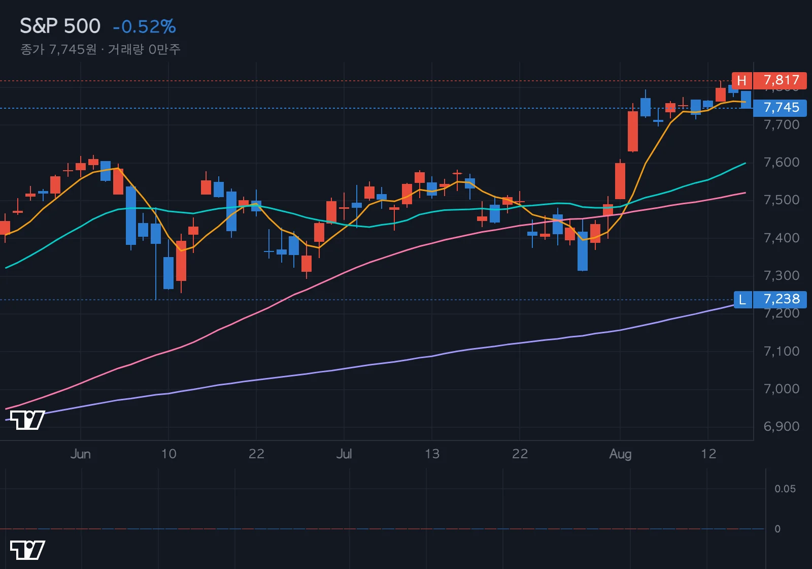 S&P 500 차트