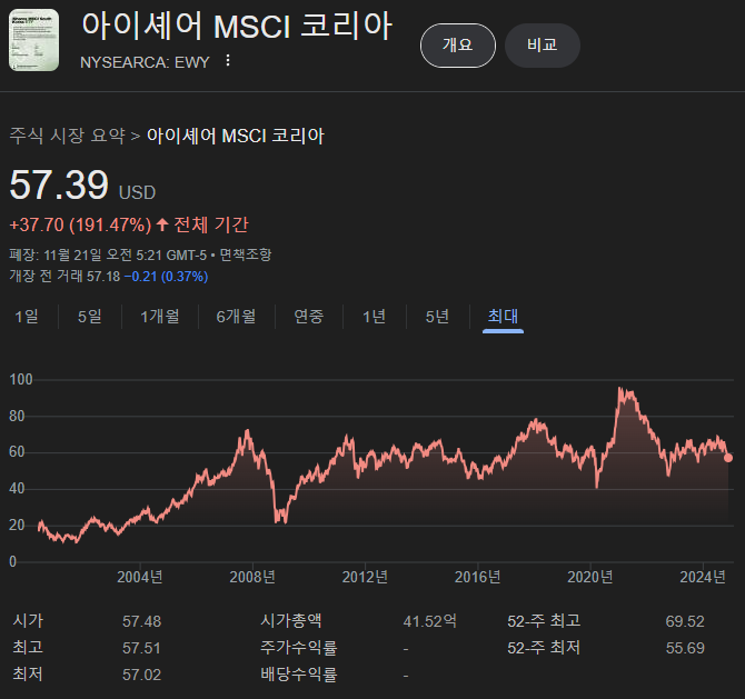 EWY ETF의 상장일인 2000년 5월 12일부터 2024년 11월 21일까지의 주가 차트 현황입니다.