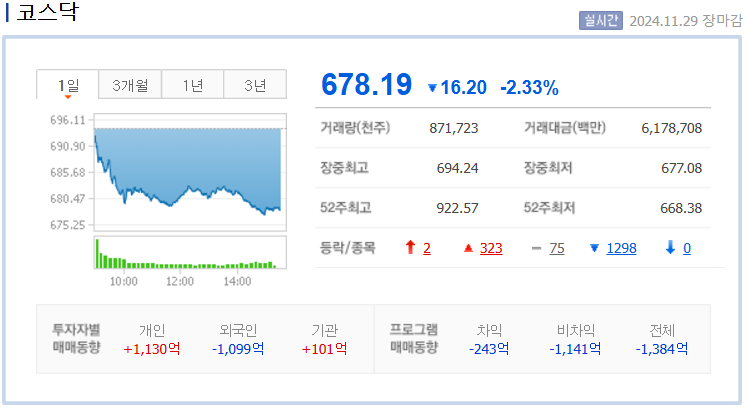 2024년 11월 29일 코스닥 지수