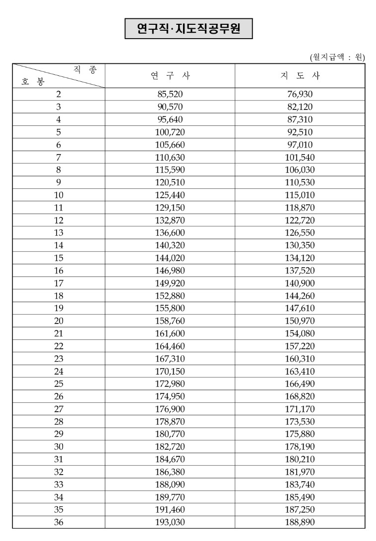 연구직/지도직 공무원 대우공무원수당