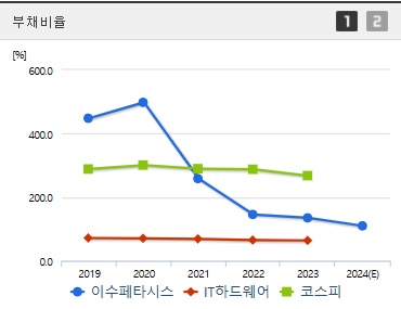 이수페타시스 주가 부채비율 (1211)