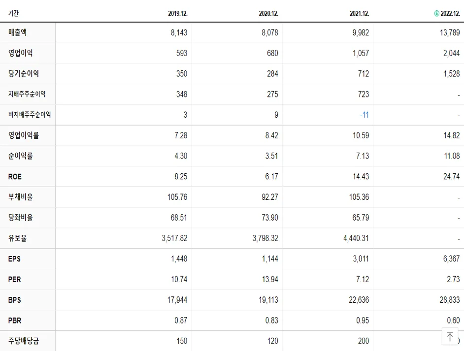 송원산업 재무제표