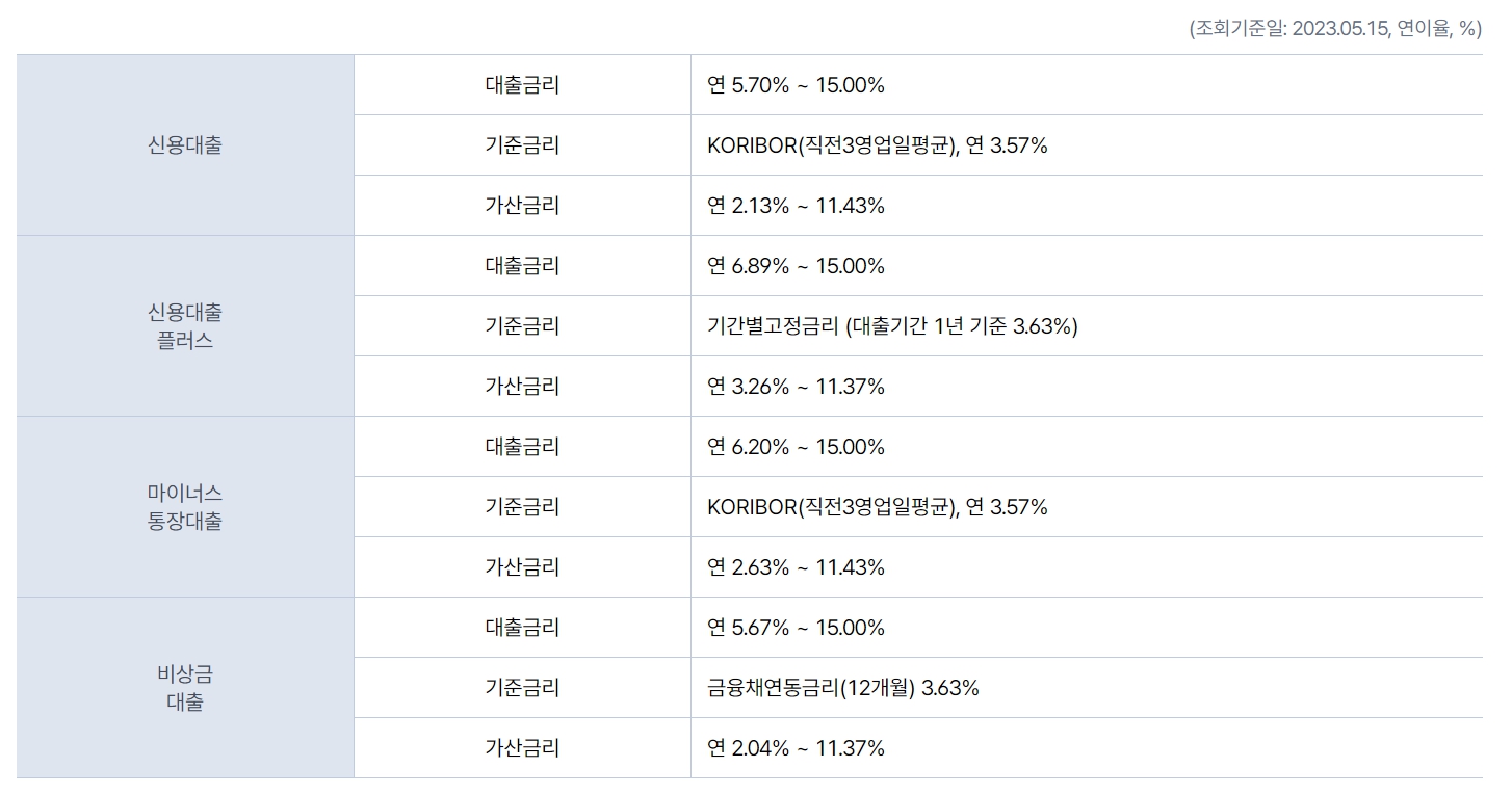 대출 금리