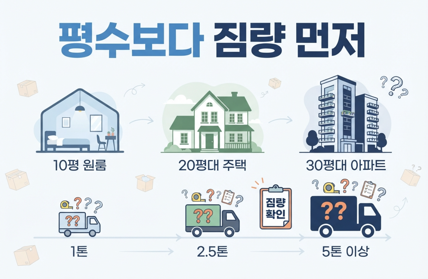 10평 20평 30평 포장이사와 차량 톤수를 실제 짐량으로 비교하는 이미지