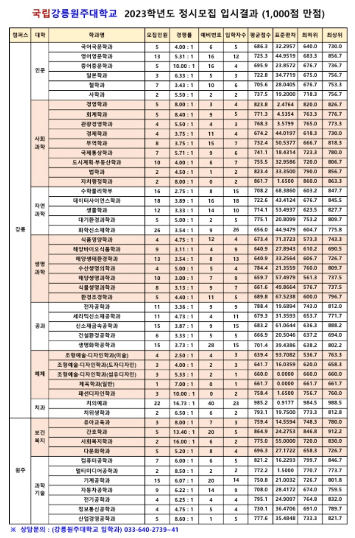 2023 국립 강릉원주대 정시 입시결과