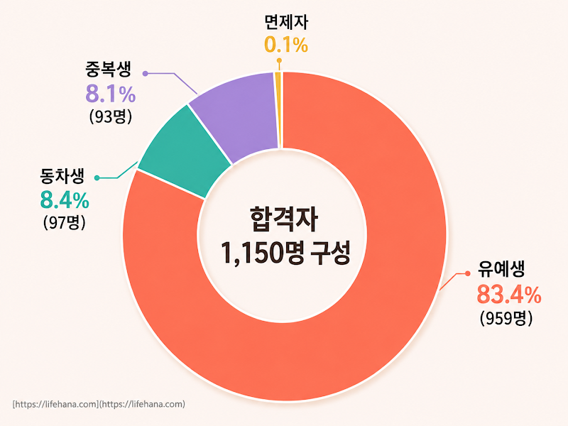 합격자 구성 — 유예생 83.4%, 동차는 8.4%뿐