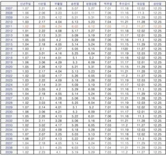 2025 기독교 절기 날짜 주간_7