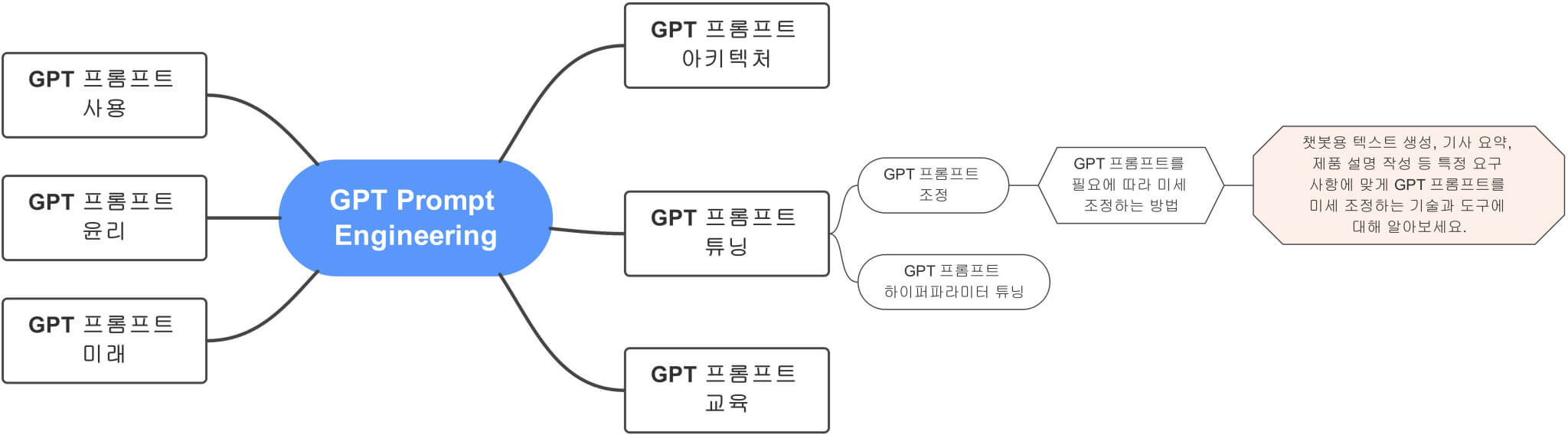 GPT_Prompt_Engineering에서_GPT_프롬프트를_필요에_따라_미세_조정하는_방법까지_확장하여_보여주는_전체_마인드맵_연결도