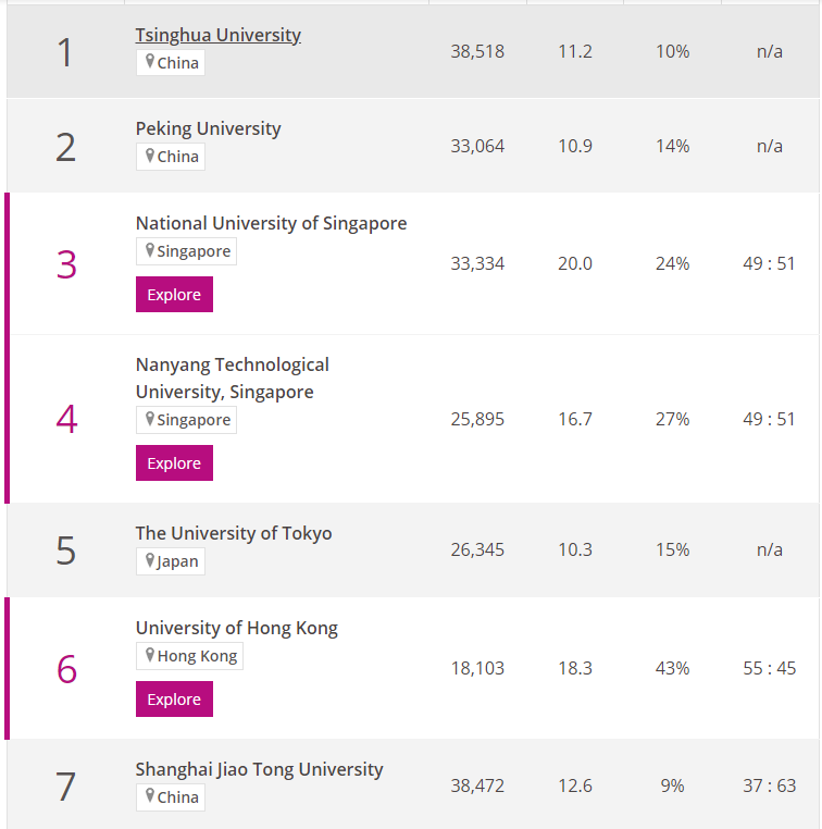 THE 아시아지역 대학순위