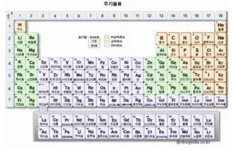 원소주기율표 속 숫자와 기호 원자번호와 원자량 쉽게 읽는 법 총정리로 쉬운해설_13