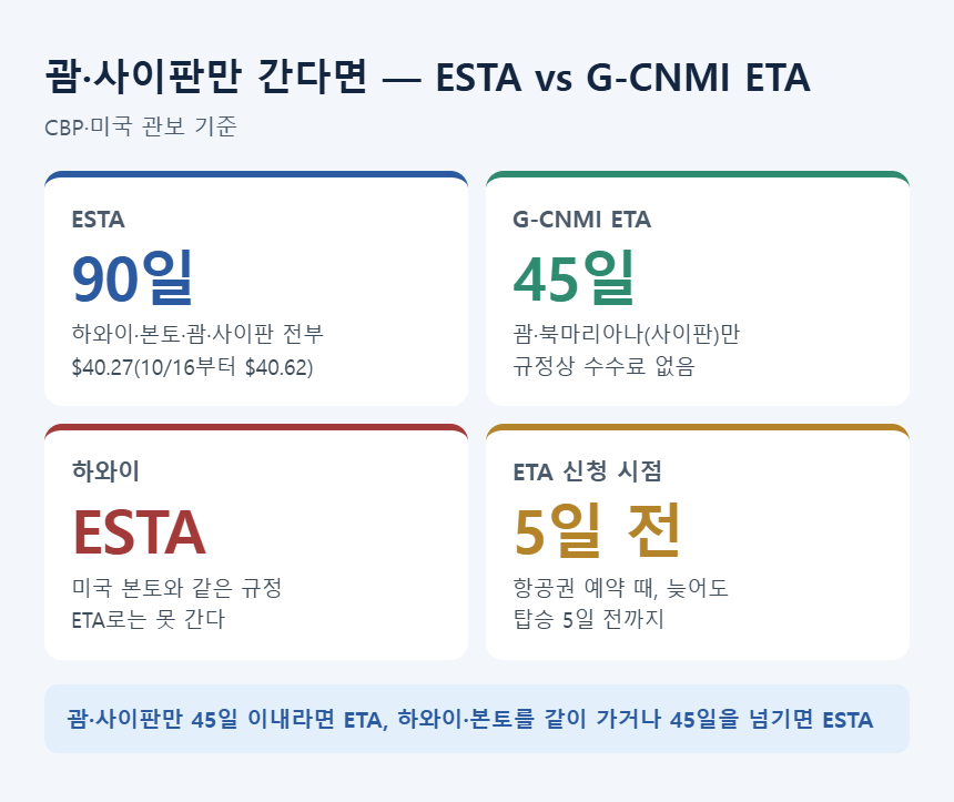 ESTA와 G-CNMI ETA 비교 — ESTA 90일 미국 전역, ETA 45일 괌·사이판만, 하와이는 ESTA