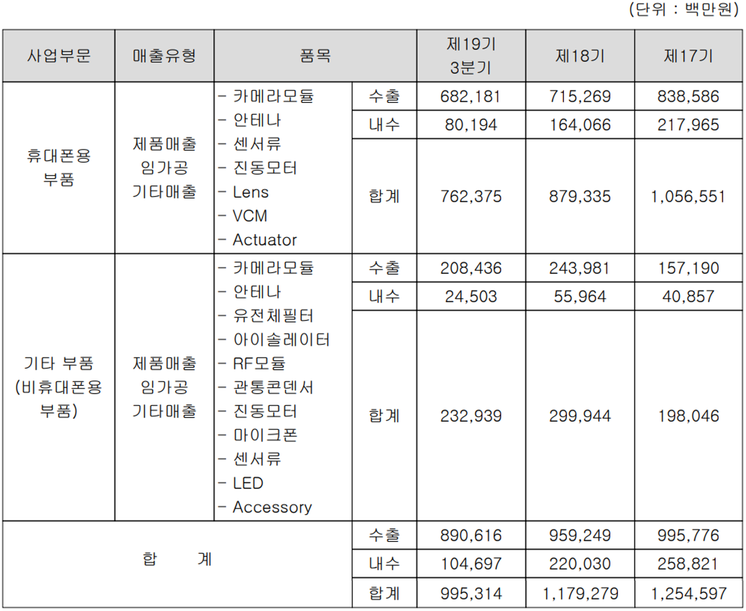 파트론 주요 사업 부문 및 제품 현황(2021년 3분기)