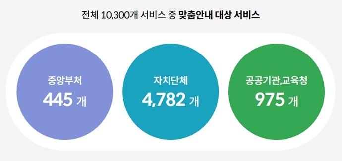 보조금24-맞춤안내-대상-서비스
