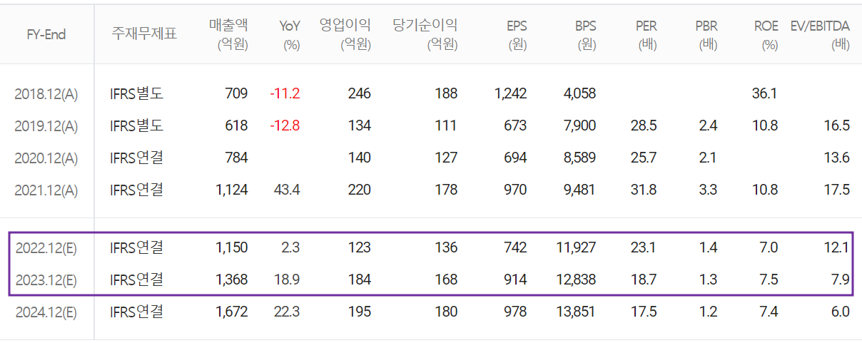 덕산테코피아 - 컨센서스 (2022.11)