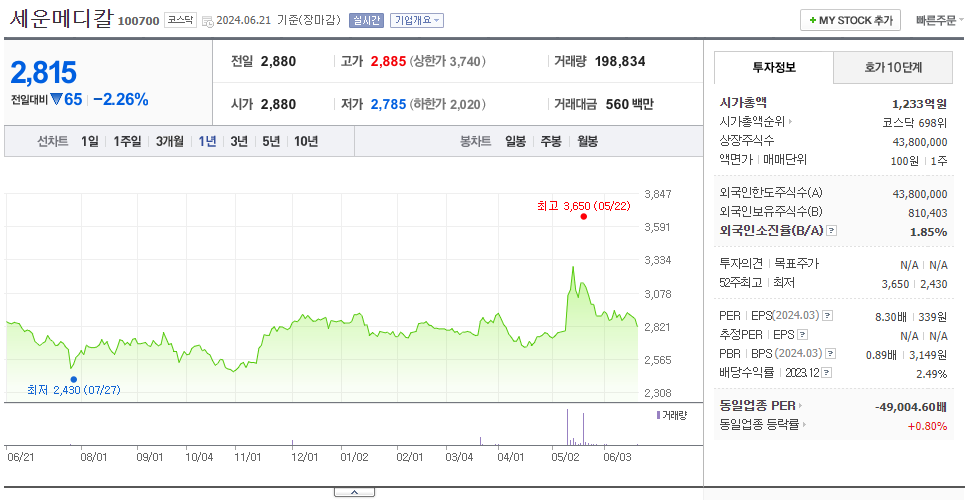 세운메디칼_주가