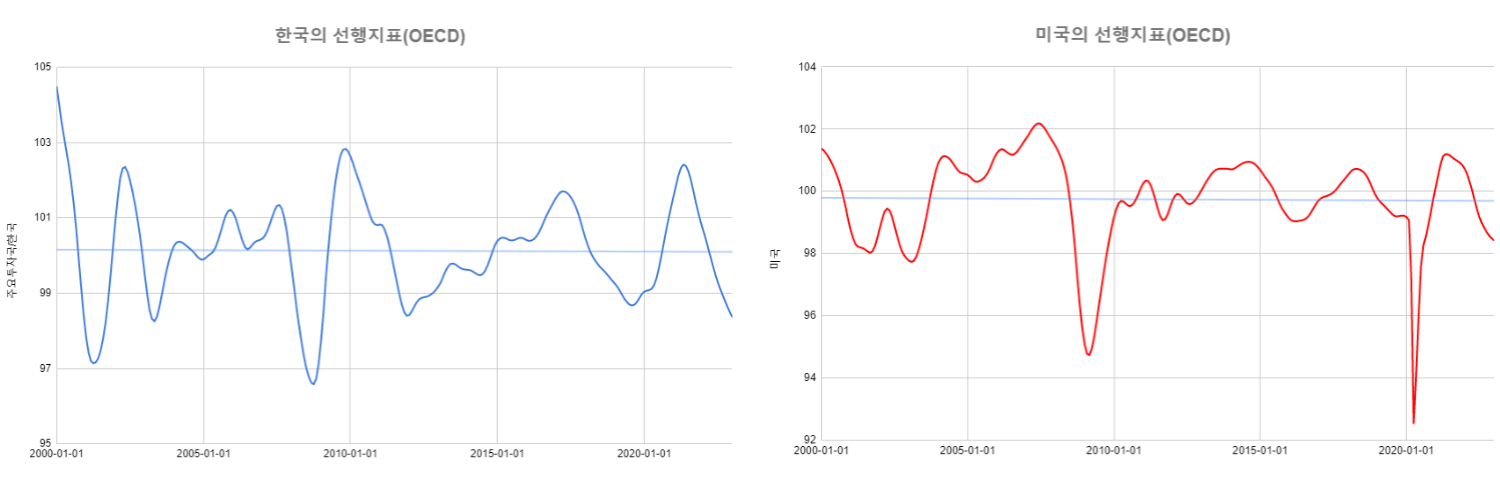 한국-미국-OECD선행지수