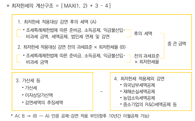 최저한세 계산구조