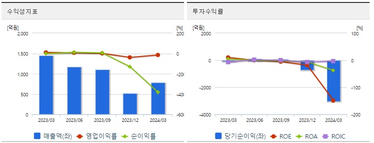엔켐 분기 주가 수익성