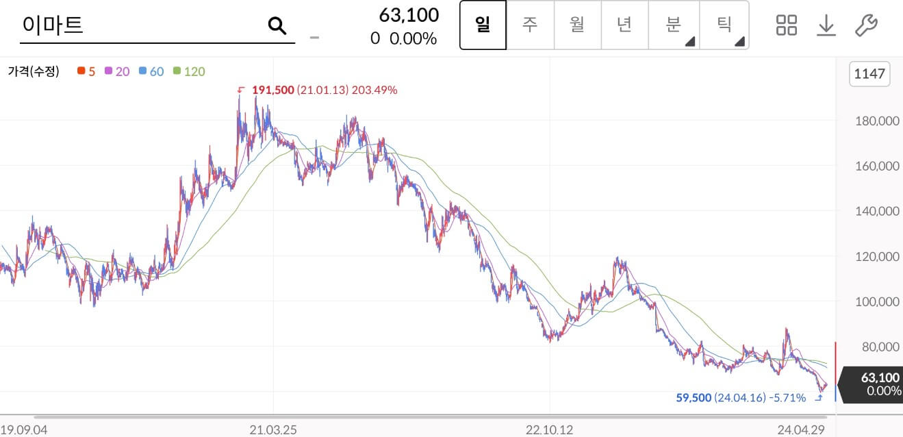 이마트 주가차트