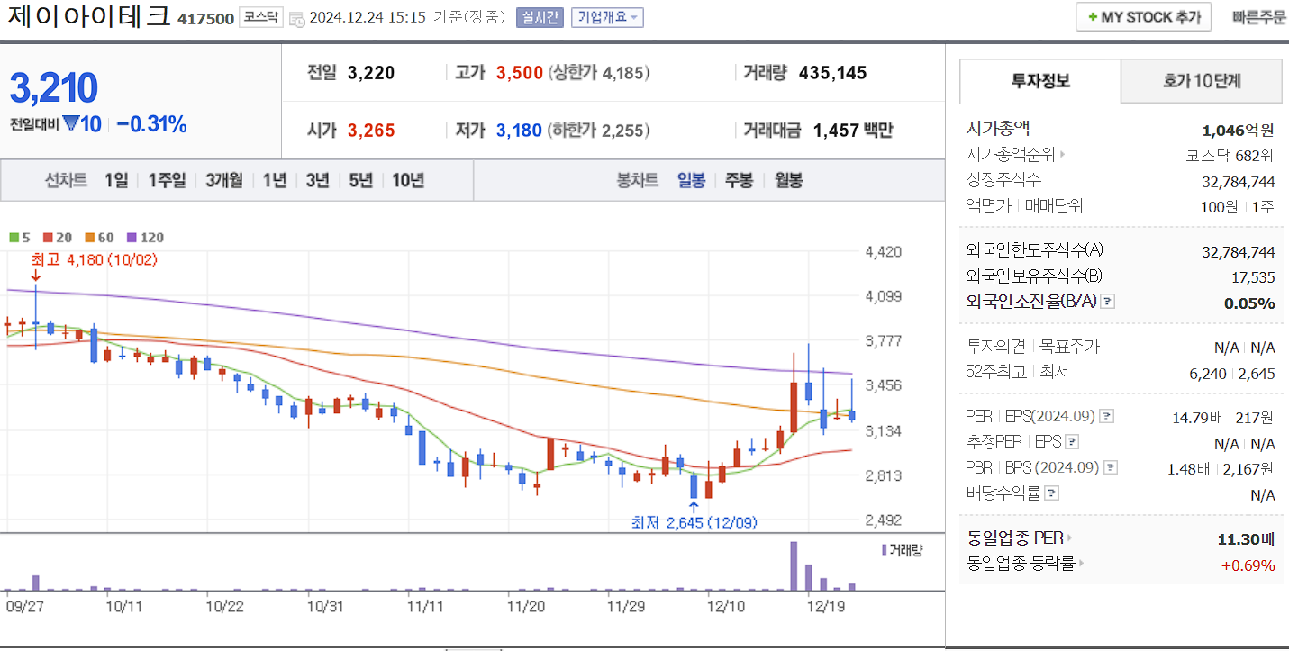 탄소배출권 관련주 대장주 제이아이테크 일봉 차트