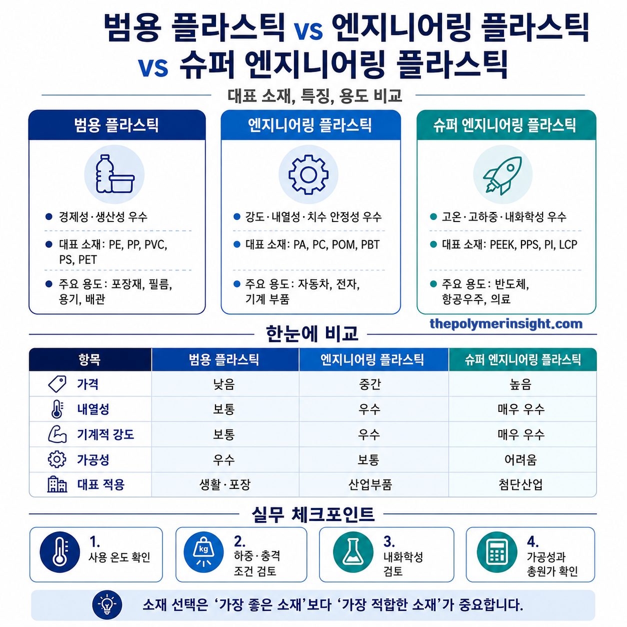 범용 플라스틱, 엔지니어링 플라스틱, 슈퍼 엔지니어링 플라스틱의 특성과 대표 소재 주요 용도를 비교한 인포그래픽