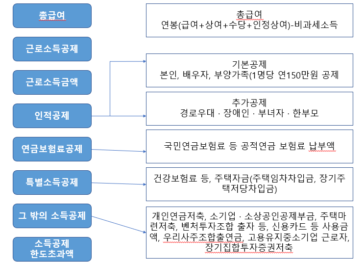 소득공제 항목