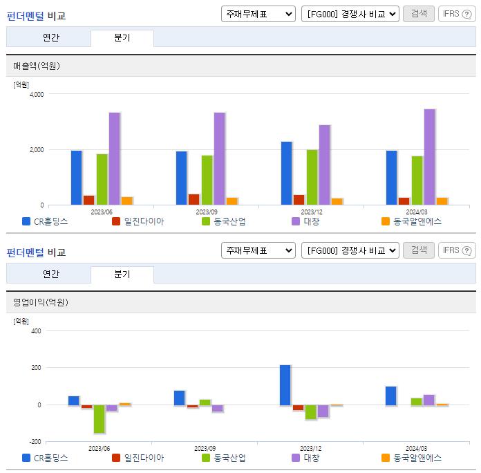 CR홀딩스_업종분석