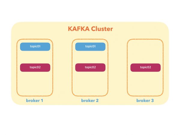 kafka topic replication