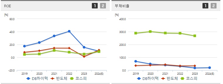 DB하이텍 주가 ROE