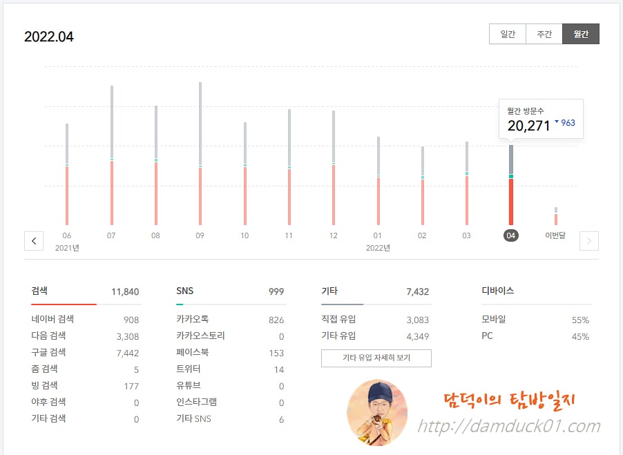 담덕이의 탐방일지 2022년 4월 월간 방문 수