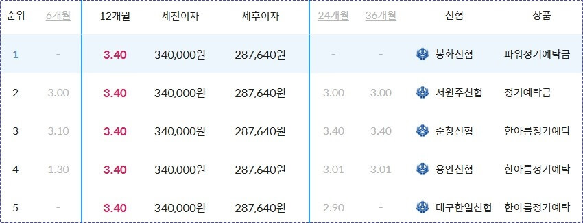 신협 정기예금 금리