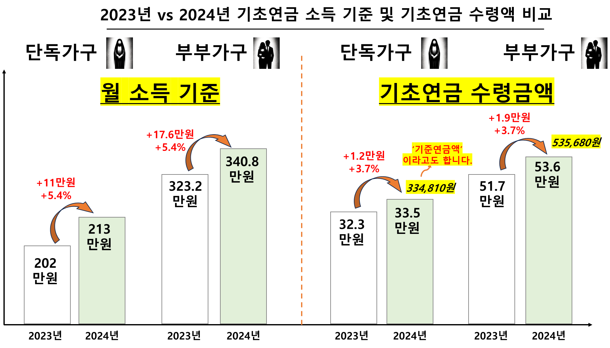 2023년 vs 2024년 기초연금 소득 기준 및 기초연금 수령액 비교