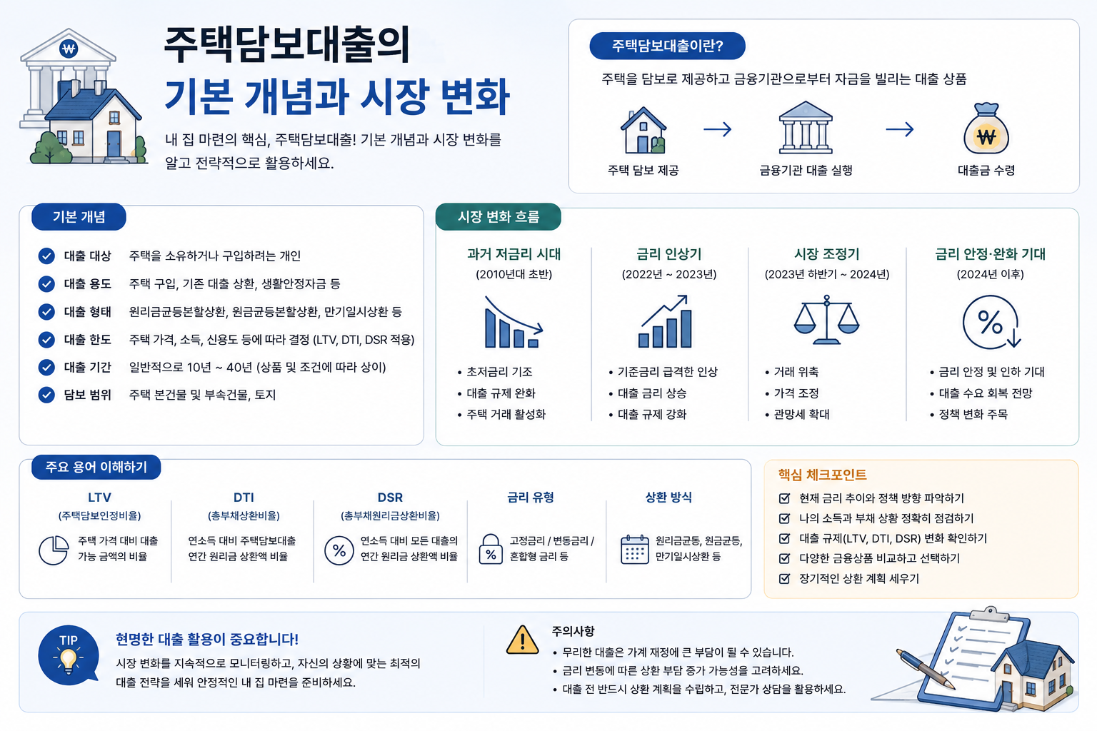 주택담보대출의 기본 개념과 시장 변화