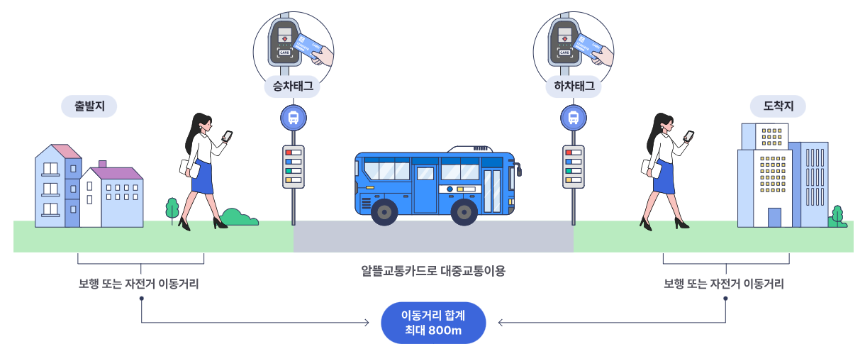 알뜰교통카드 마일리지 적립 방법