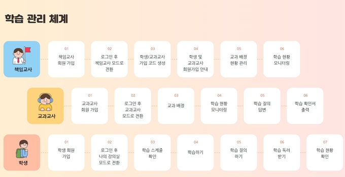 학생선수 e스쿨 웹사이트 서비스안내